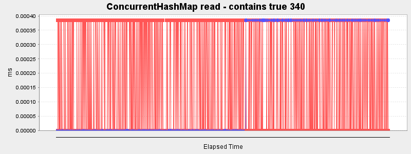 ConcurrentHashMap read - contains true 340